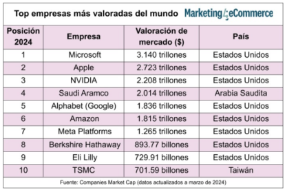 Una reaseguradora, entre las 10 empresas más valiosas del mundo - 100% ...